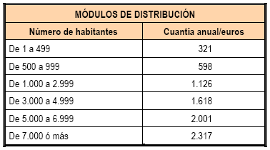 Tabla Mdulos de Distribucin