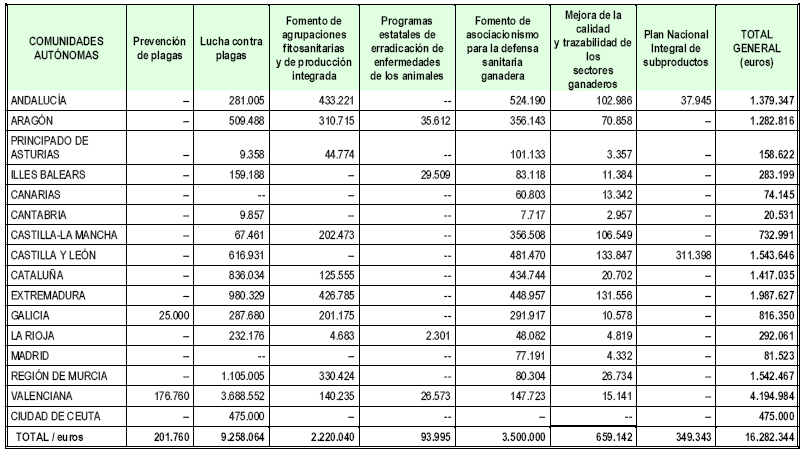 Tabla II