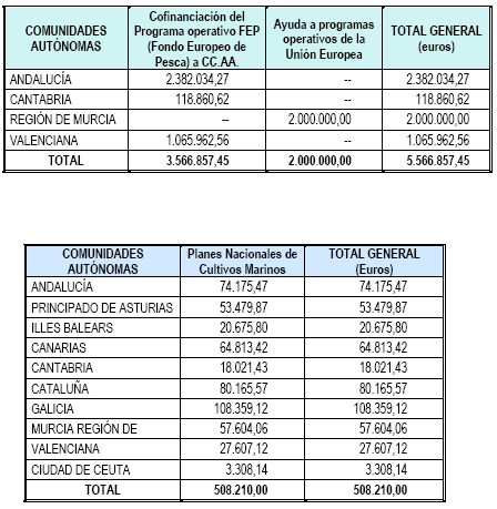 Tablas III y IV