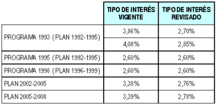 Tabla tipos de inter�s